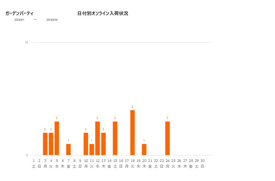 日付別ガーデンパーティ202406グラフ